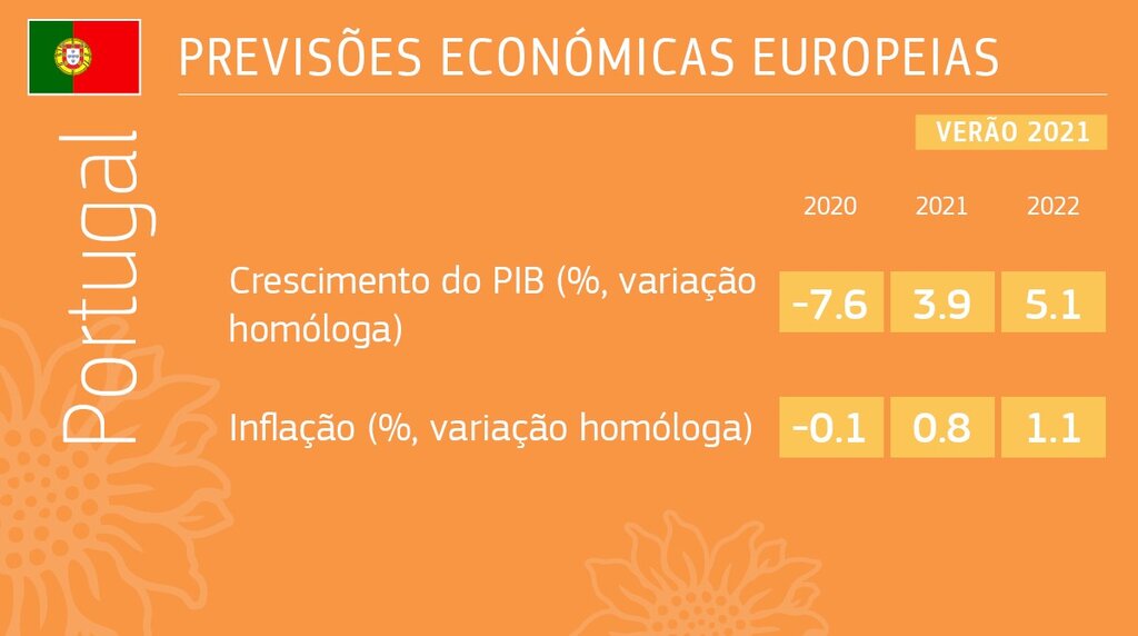 Previsões Económicas