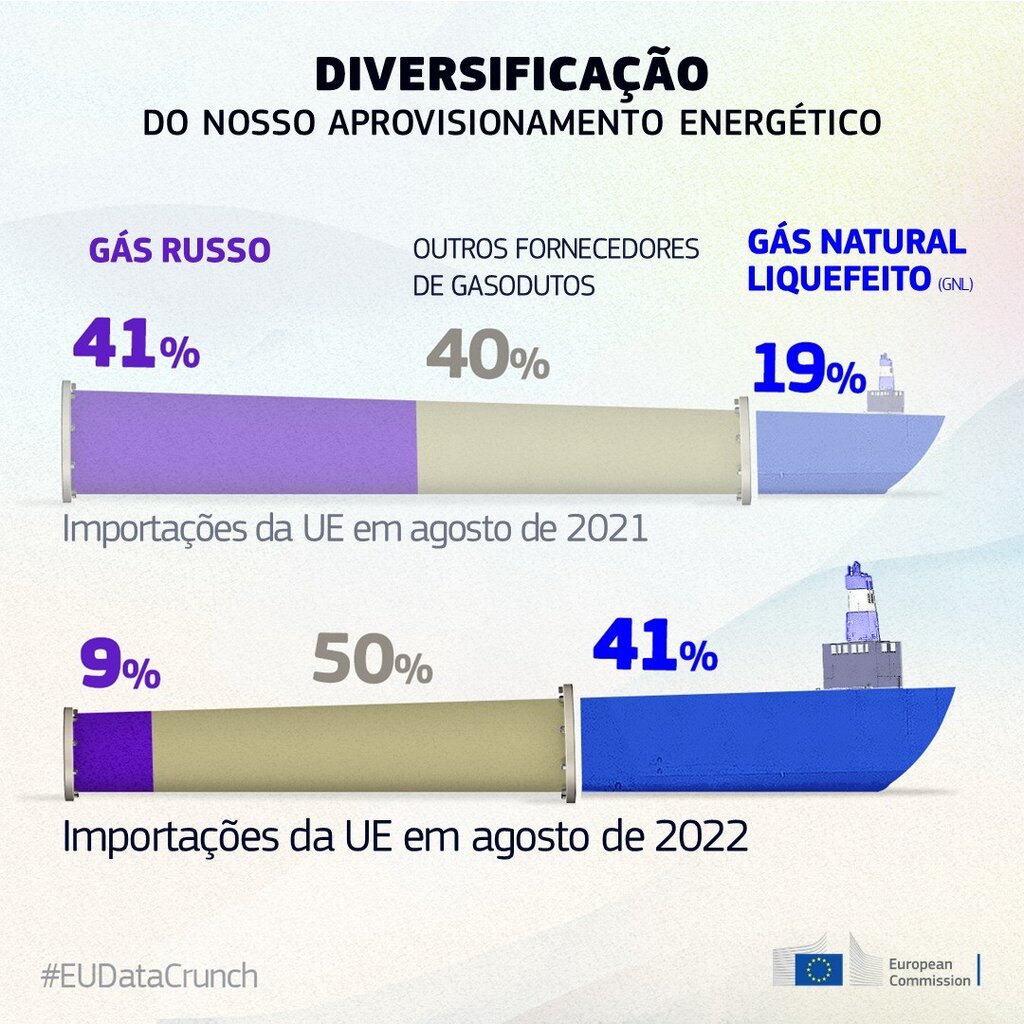 Diversificação do aprovisionamento energético
