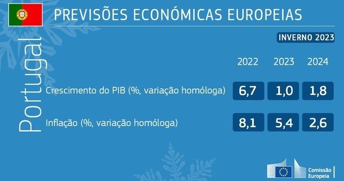 Previsões Económicas Europeias - Inverno 2023