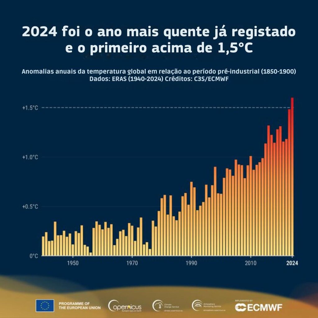 2024 foi o ano mais quente registado